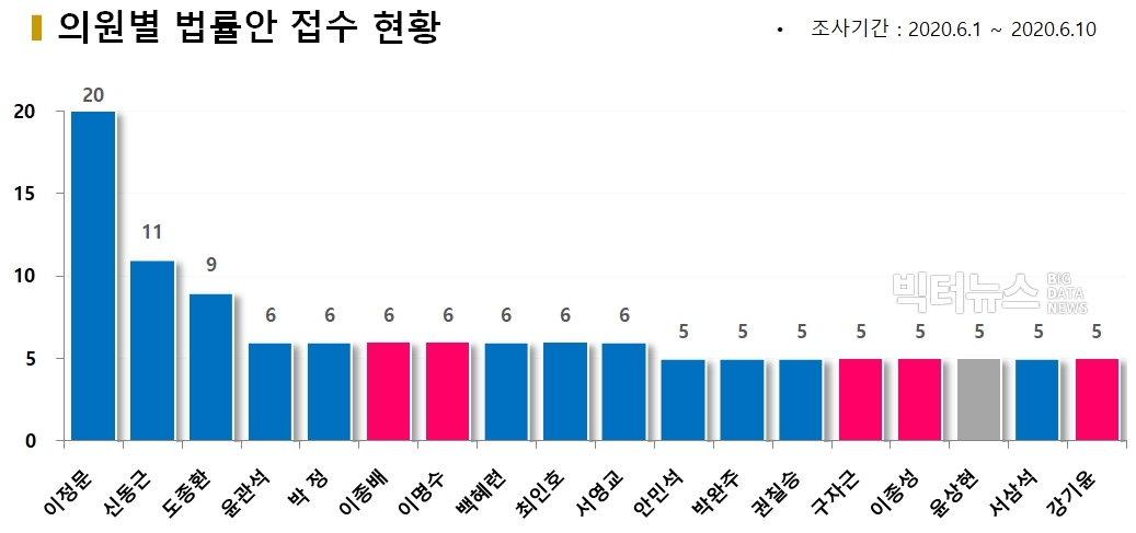 차트=의원별 법률안 접수 현황