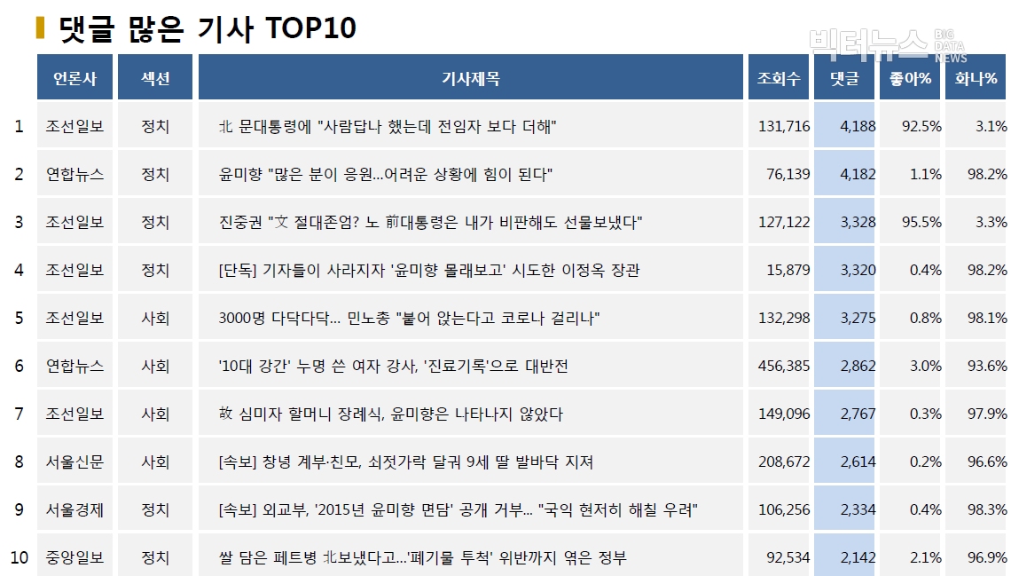 표=댓글 많은 기사 TOP10(2020.6.11.)