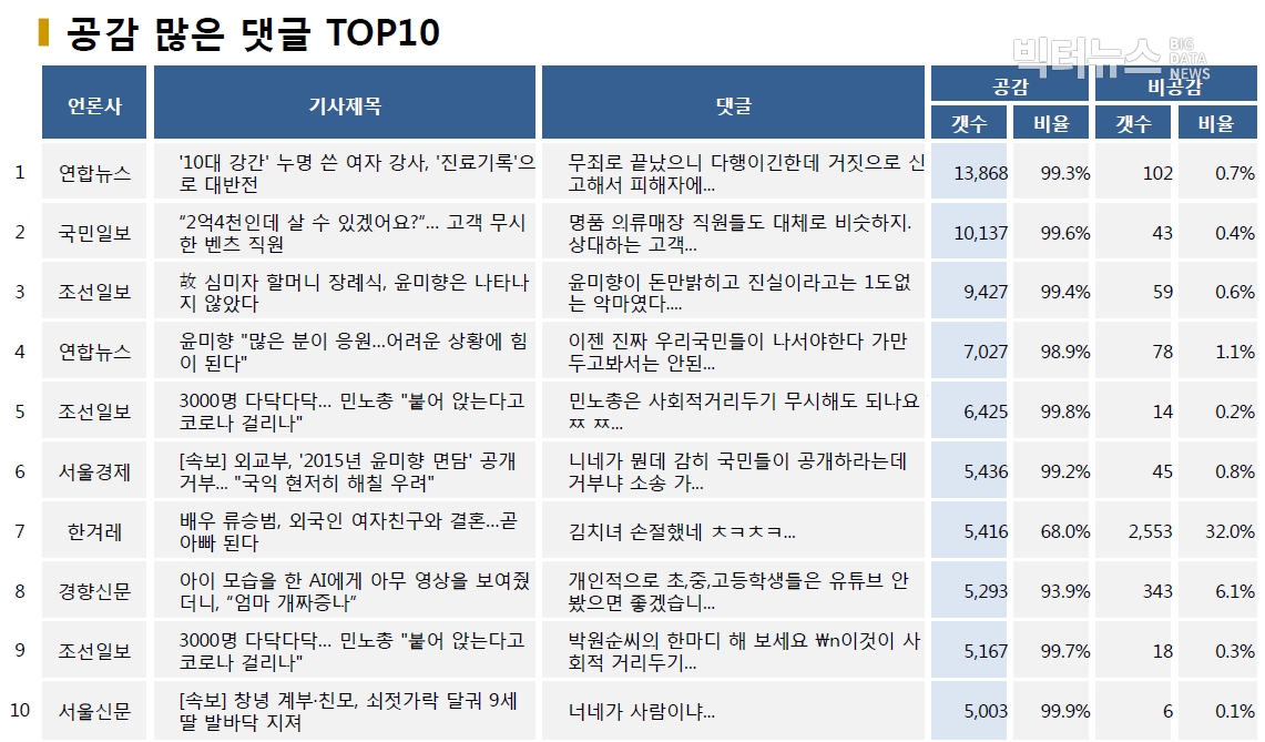 표=공감 많은 댓글 TOP10 (2020.6.11.)