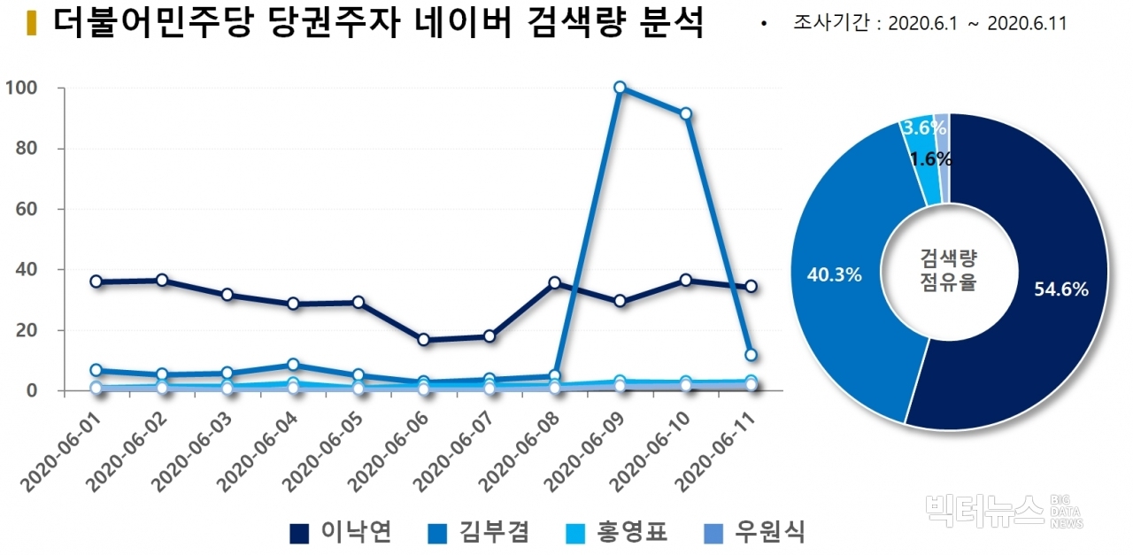 차트=더불어민주당 당권주자 네이버 검색량 분석