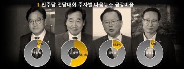 민주당 전당대회 빅데이터 판세, 이낙연 압도적 1위...