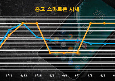 중고 스마트폰 가격 애플 아이폰 상승, 삼성폰은 제자리