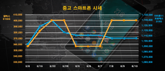 중고 스마트폰 가격 애플 아이폰 상승, 삼성폰은 제자리