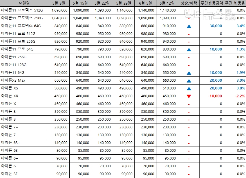 표=아이폰 중고폰 시세(리폰 제공)