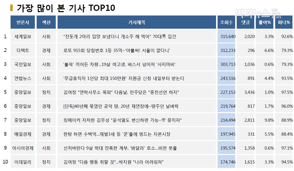 표=가장 많이 본 기사 TOP10(2020.6.14.)