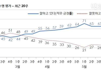 [리서치N] 문 대통령 국정 지지율 2주 연속 하락, ‘잘한다’60% vs ‘잘못한다’32%