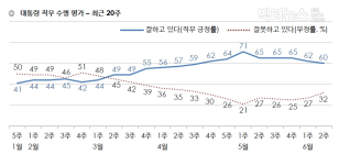 [리서치N] 문 대통령 국정 지지율 2주 연속 하락, ‘잘한다’60% vs ‘잘못한다’32%