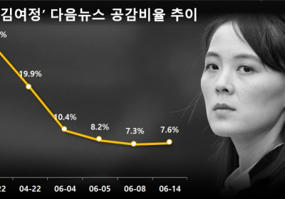 북한 김여정의 막말 도발... 남한의 대응에 더 '화나요'