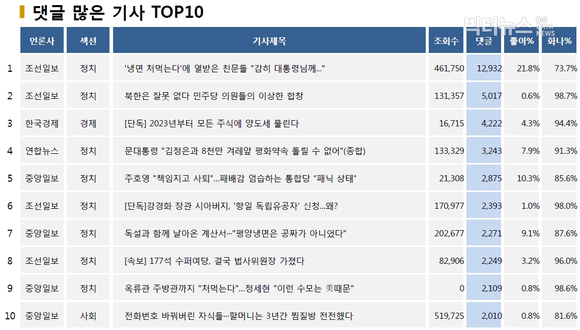 표=댓글 많은 기사 TOP10(2020.6.15.)