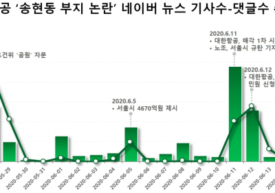 대한항공 ‘송현동 부지’ 논란, 공원화 추진하는 박원순 서울시에 부정감성 89.5%