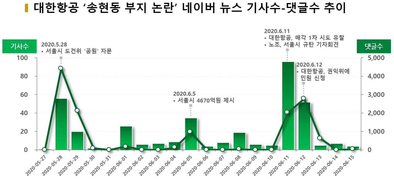차트=대한항공 '송현동 부지 논란' 네이버 뉴스 기사수-댓글수 추이