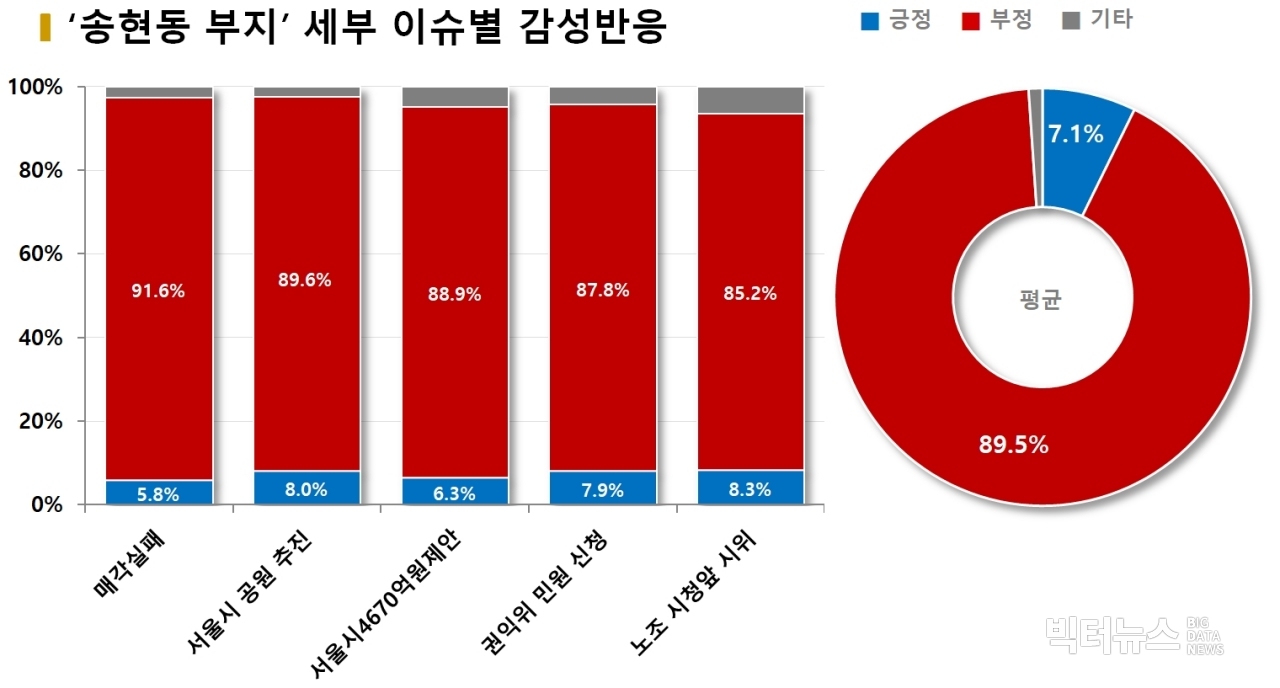 차트='송현동 부지' 세부 이슈별 감성반응