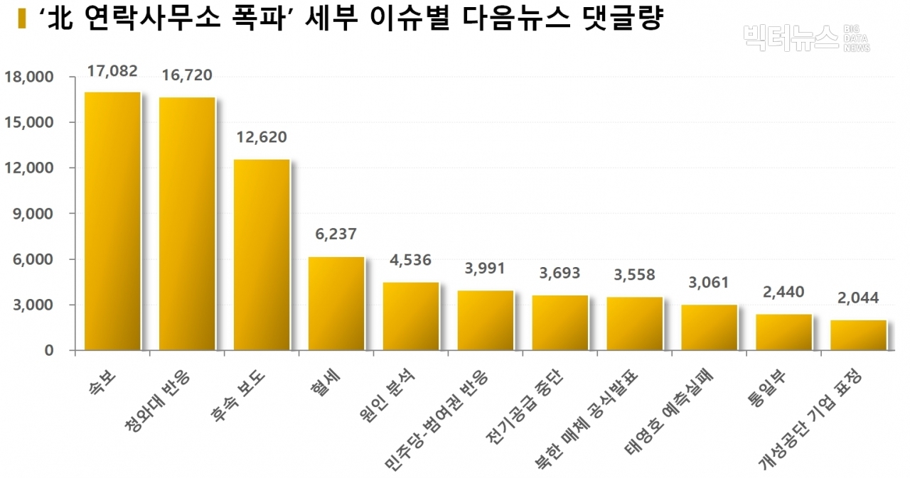 차트='北 연락사무소 폭파' 세부 이슈별 다음뉴스 댓글량