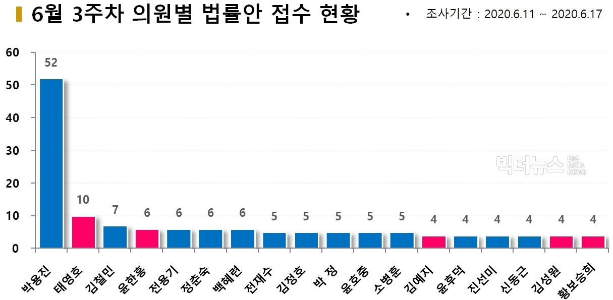 차트=6월3주차 의원별 법률안 접수현황