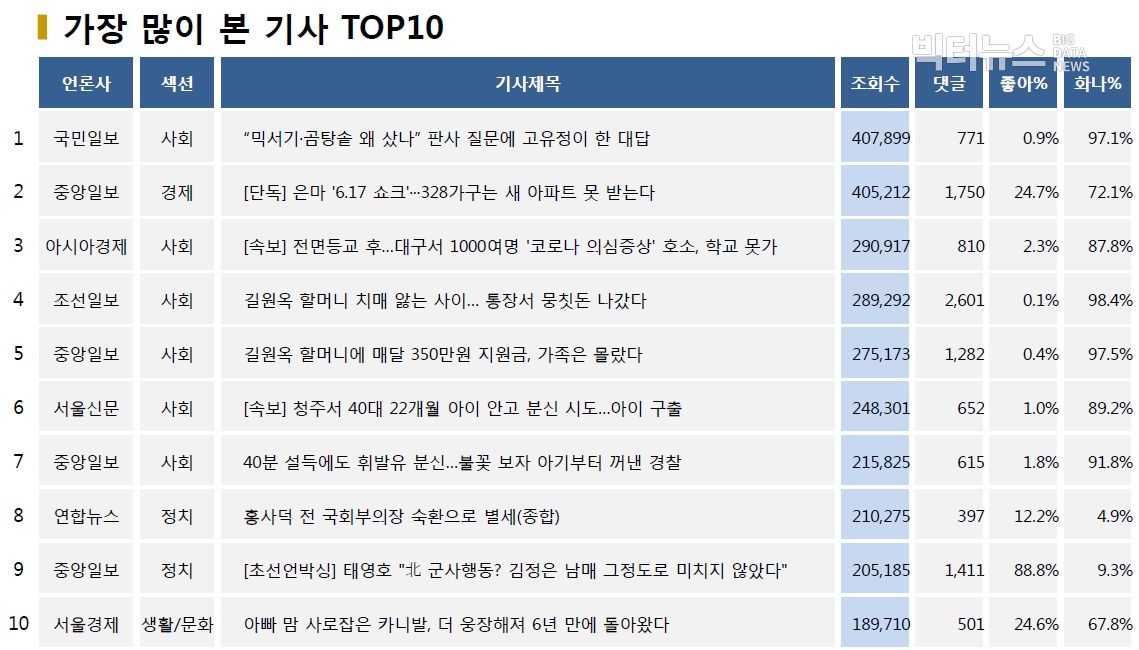 ?표=가장 많이 본 기사 TOP10(2020.6.18.)?