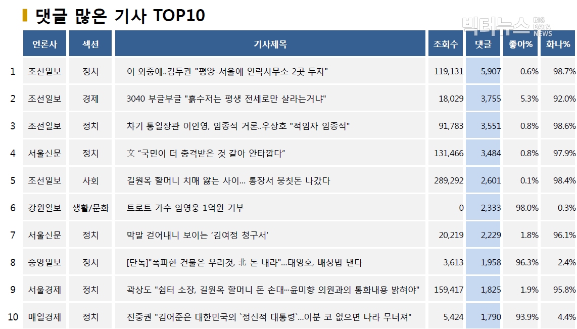 표=댓글 많은 기사 TOP10(2020.6.18.)