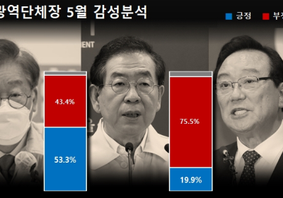 송철호 울산시장 기사량 6배↑... 측근 구속영장 기각에 부정감성↑