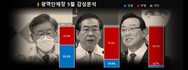 송철호 울산시장 기사량 6배↑... 측근 구속영장 기각에 부정감성↑