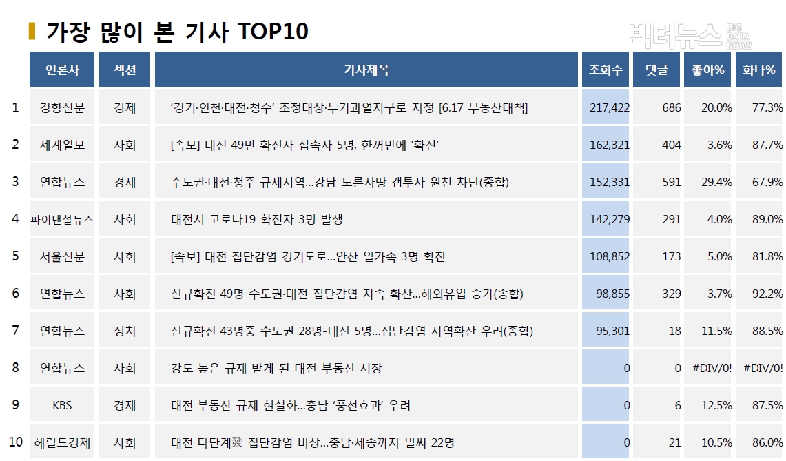 표=가장 많이 본 기사 TOP10(2020.6.15.~6.19.)