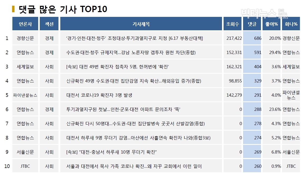 표=댓글 많은 기사 TOP10(2020.6.15.~6.19.)