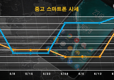 중고 스마트폰 아이폰·삼성폰 최신 기종 가격 상승