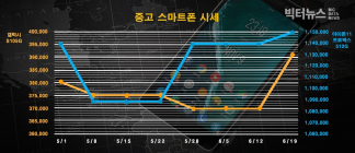 중고 스마트폰 아이폰·삼성폰 최신 기종 가격 상승