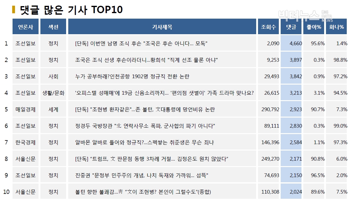 표=댓글 많은 기사 TOP10(2020.6.22.)