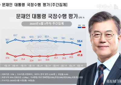 [리서치N] 文대통령 지지율 4.8%p 하락, ‘잘한다’ 53.4% vs ‘잘못한다’ 41.8%