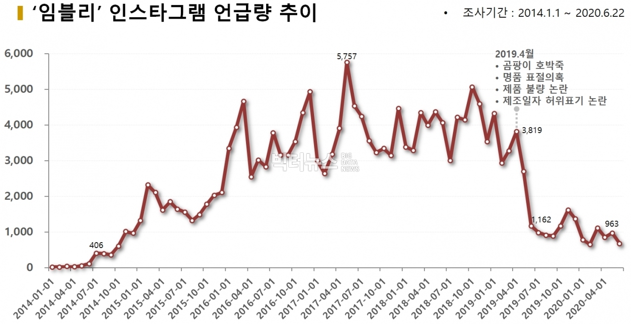 차트='임블리' 인스타그램 언급량 추이