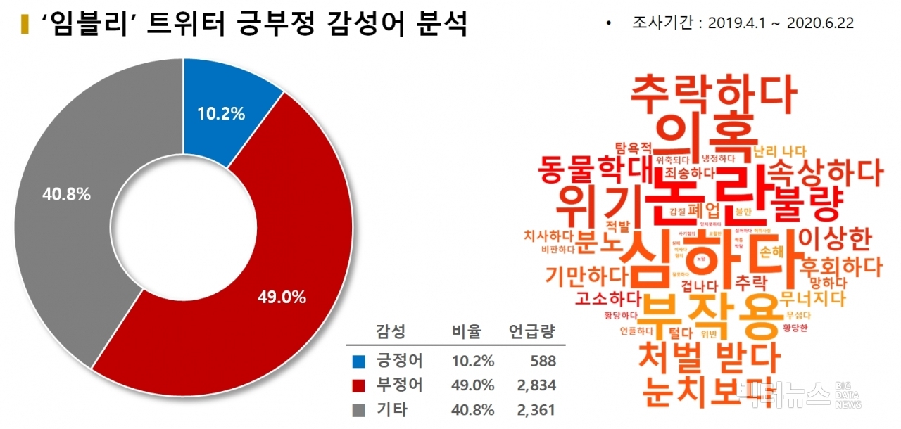 차트='임블리' 트위터 긍부정 감성어 분석