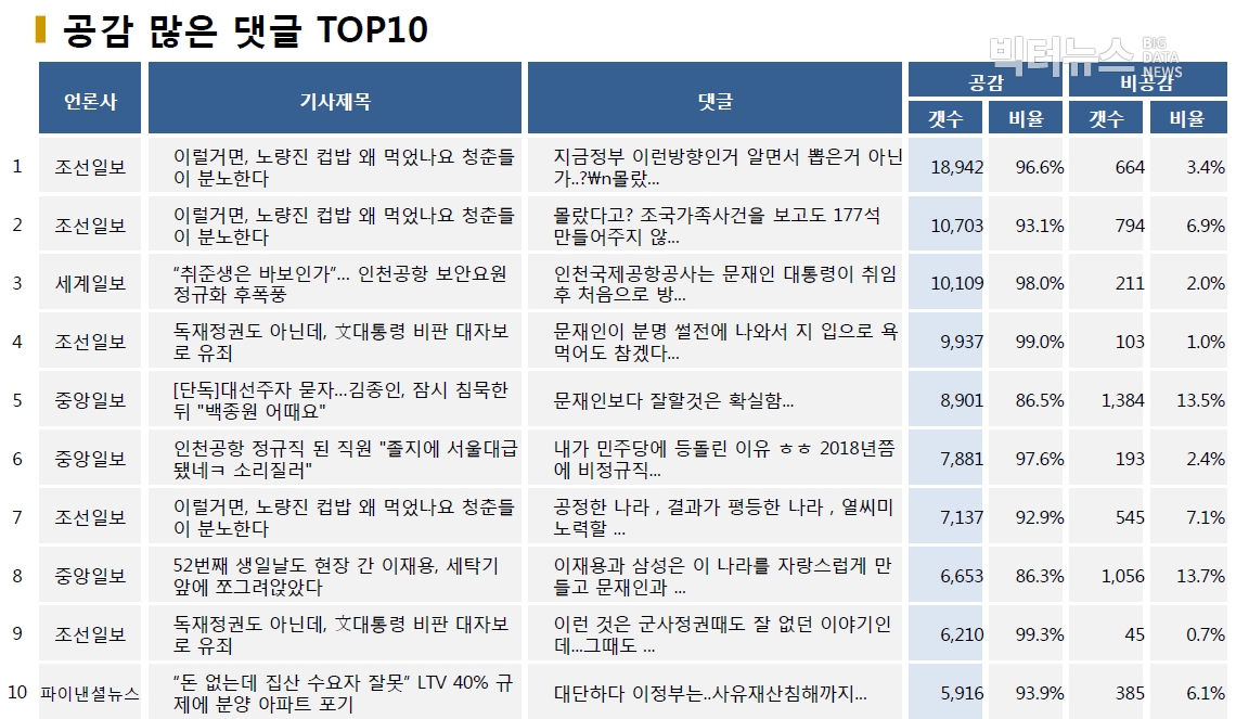 표=공감 많은 댓글 TOP10 (2020.6.23.)