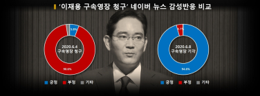 수사심의위 앞둔 이재용,  누리꾼 긍정감성 우세 “경제가 이꼬라지인데... ”