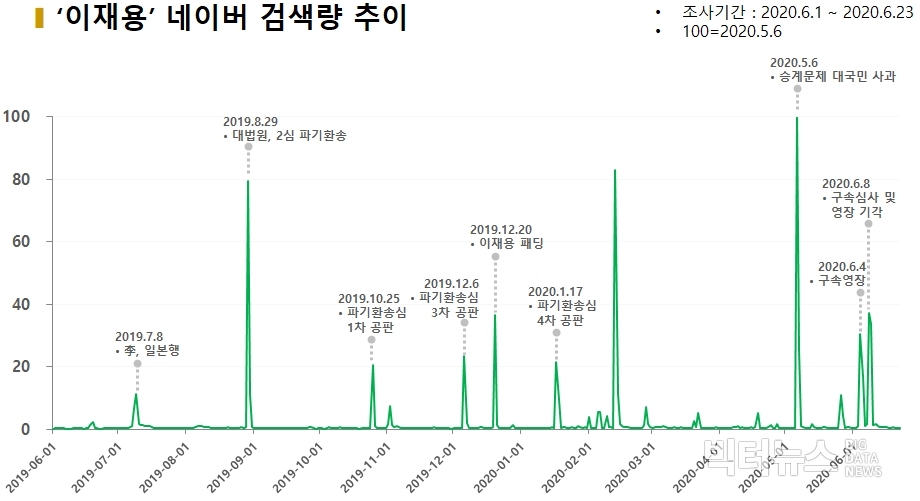 차트='이재용' 네이버 검색량 추이