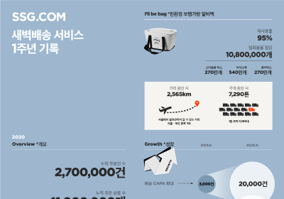 새벽배송 1주년 SSG닷컴 인스타 언급량 910% 증가... '마켓컬리 16.5%↑vs 쿠팡 116.5%↑'