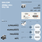 새벽배송 1주년 SSG닷컴 인스타 언급량 910% 증가... '마켓컬리 16.5%↑vs 쿠팡 116.5%↑'