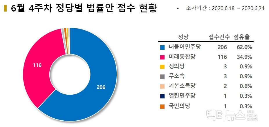 차트=6월4주차 정당별 법률안 접수현황