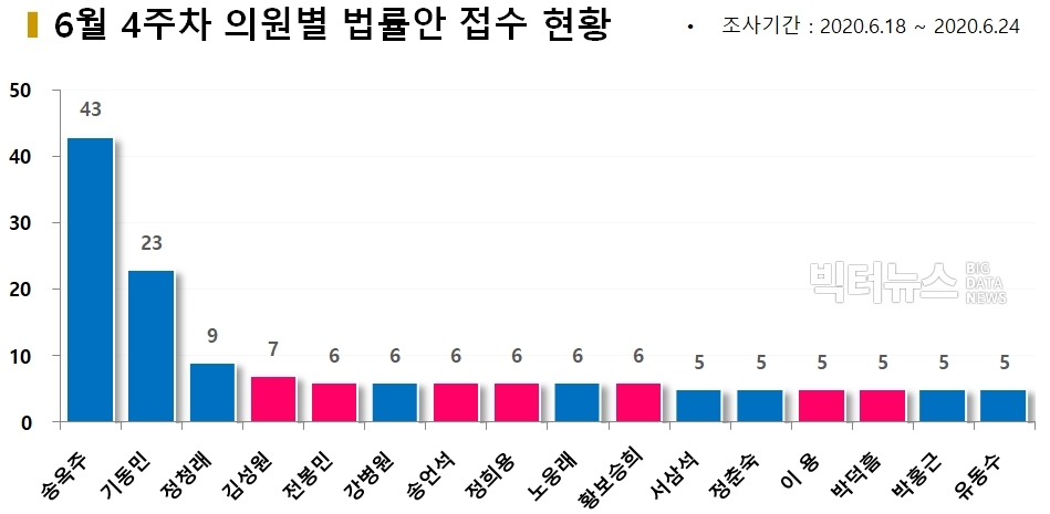 차트=6월4주차 의원별 법률안 접수현황