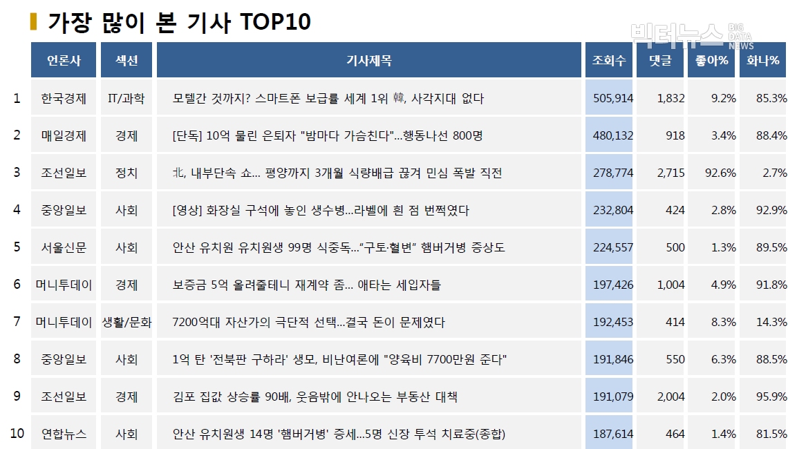 표=가장 많이 본 기사 TOP10(2020.6.25.)