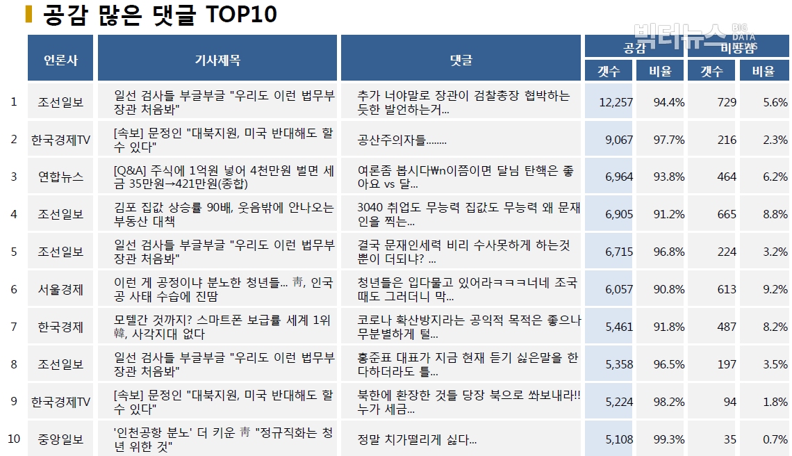 표=공감 많은 댓글 TOP10 (2020.6.25.)