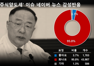 주식양도세 발표에 뿔난 30~40대 남자... “손해 보면 보존해주나요?”