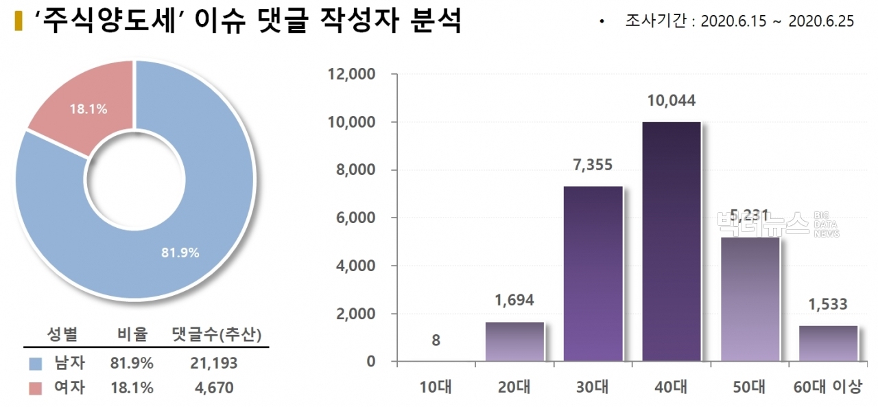 차트='주식양도세' 이슈 댓글 작성자 분석