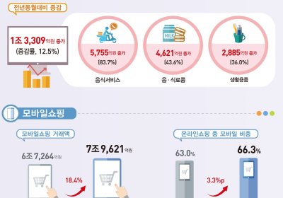 [코로나19] ‘먹거리’도 온라인... 음식서비스 결제액 전년비 83.7% 증가