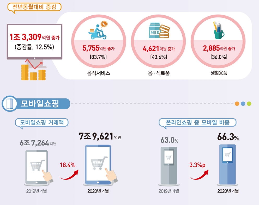 차트=2020년 4월 온라인쇼핑 동향(통계청)