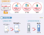 [코로나19] ‘먹거리’도 온라인... 음식서비스 결제액 전년비 83.7% 증가