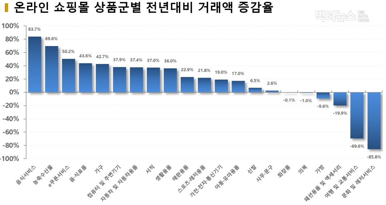 차트=온라인 쇼핑몰 상품군별 전년대비 거래액 증감율