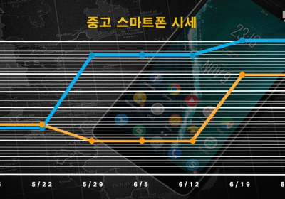 아이폰11프로 2주 연속 하락... 삼성 중고폰은 상승세