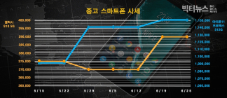 아이폰11프로 2주 연속 하락... 삼성 중고폰은 상승세