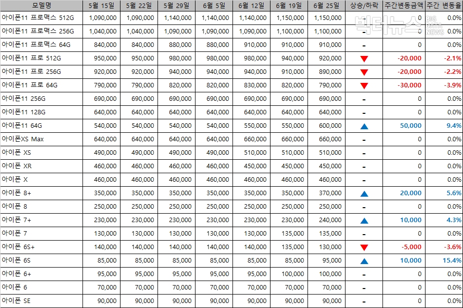 표=아이폰 중고폰 시세(리폰 제공)