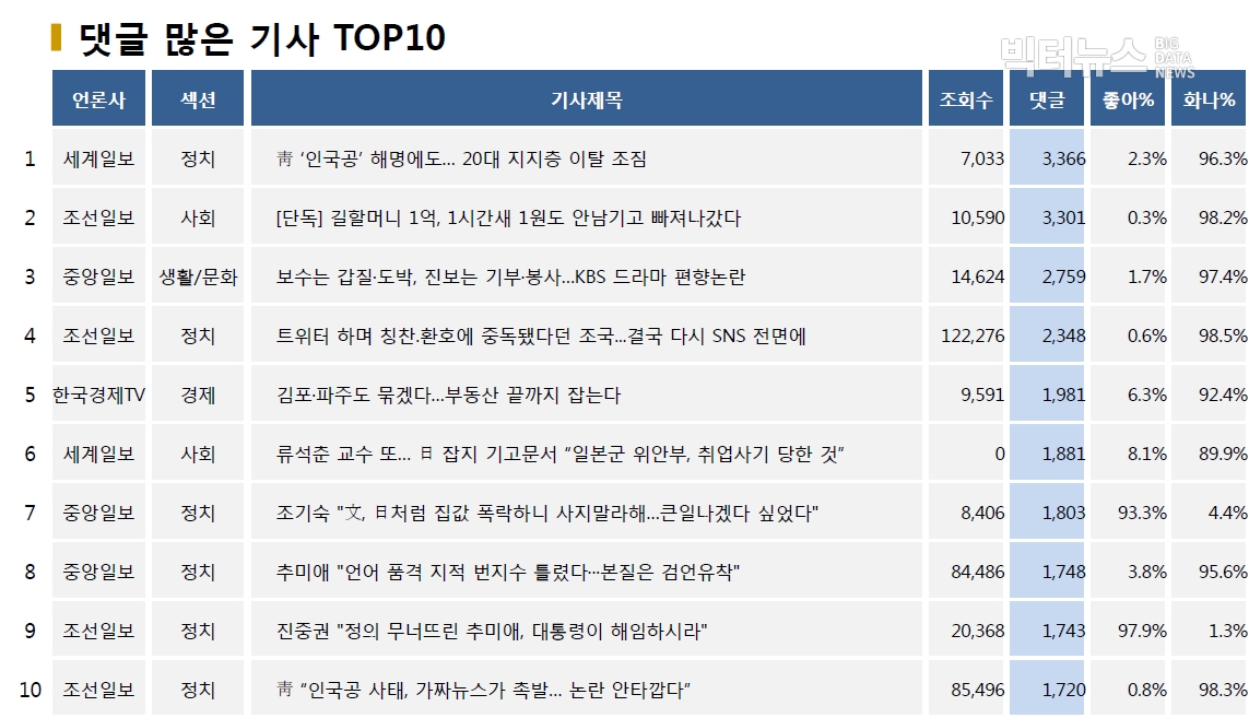 표=댓글 많은 기사 TOP10(2020.6.28.)