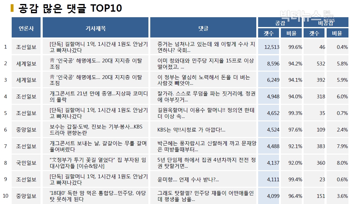 표=공감 많은 댓글 TOP10 (2020.6.28.)